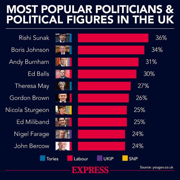 Les hommes politiques les plus populaires au Royaume-Uni
