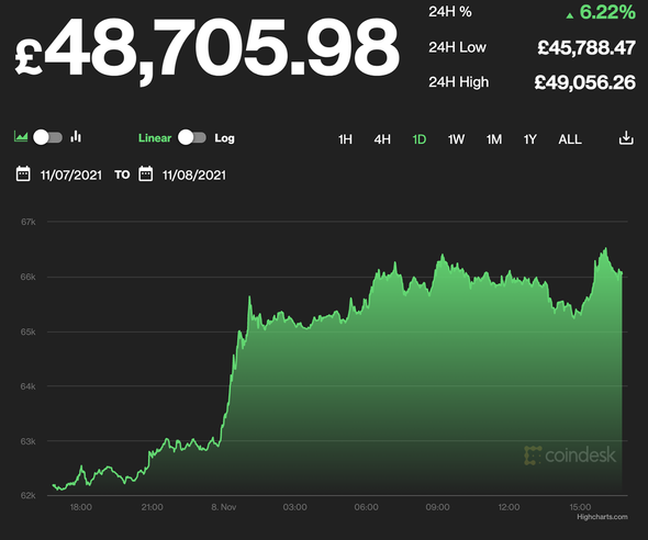 Prix du bitcoin : Au moment de la publication, le bitcoin est évalué à 48 705,98 £.