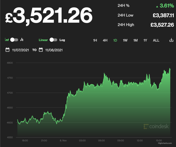 Prix du bitcoin : L'Ethereum a atteint son prix record de 3 521,26 £.