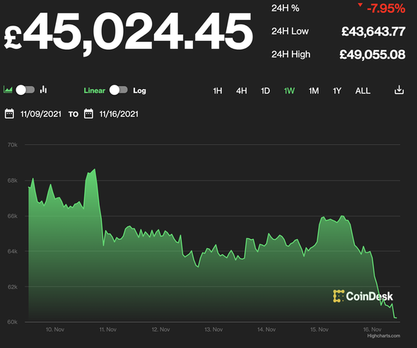 Nouvelles du bitcoin : Le bitcoin a été évalué à 45 024,45 £, chutant de 7,95 % en une journée.