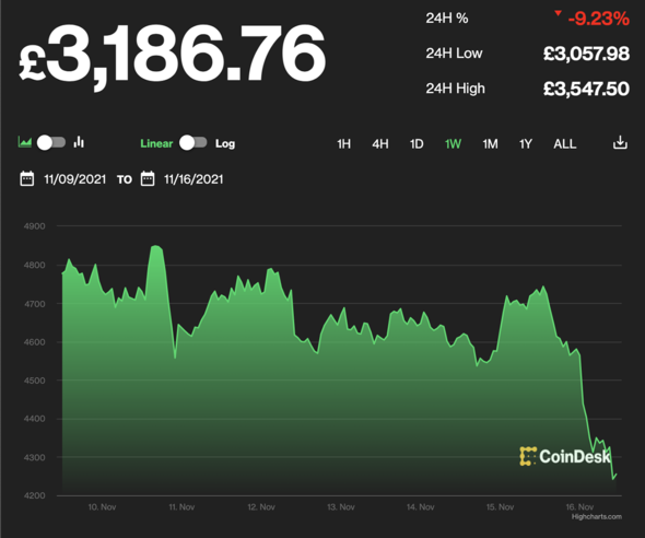 Actualités Bitcoin : L'Ethereum a été évalué à 3 186,76 £, chutant de 9,23 % en une journée.