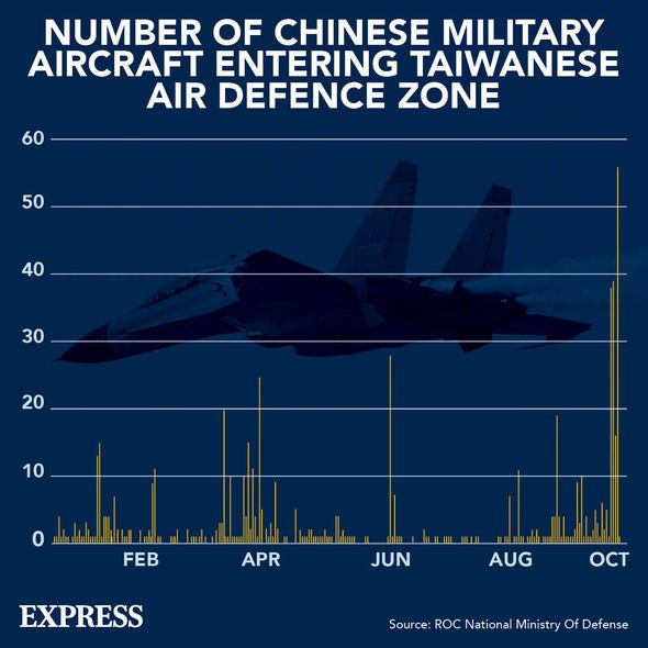 Un graphique montrant l'incursion aérienne chinoise à Taiwan.
