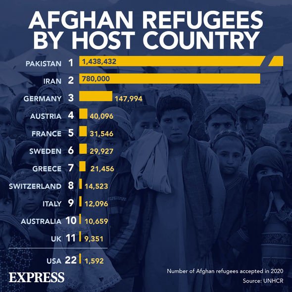 Réfugiés afghans par pays d'accueil
