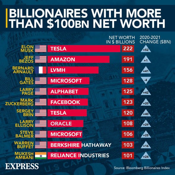Les plus grands milliardaires du monde