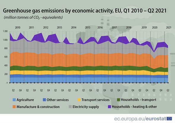 Graphique d'Eurostat sur les émissions de gaz à effet de serre