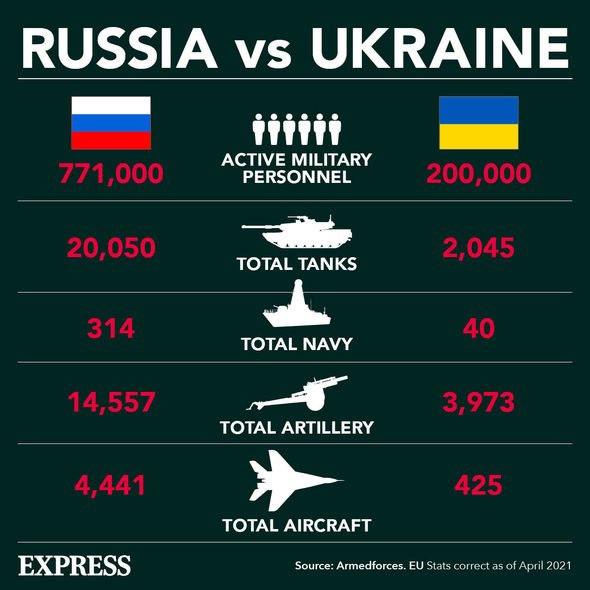 Capacité militaire Russie - Ukraine