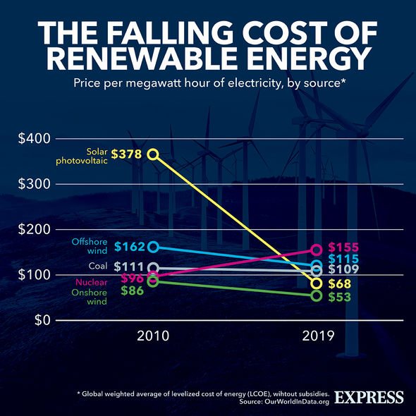 Énergies renouvelables : les coûts des énergies renouvelables ont baissé au fil des ans
