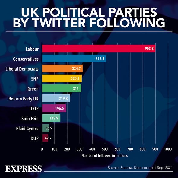 Partis politiques britanniques selon leur nombre de followers sur Twitter