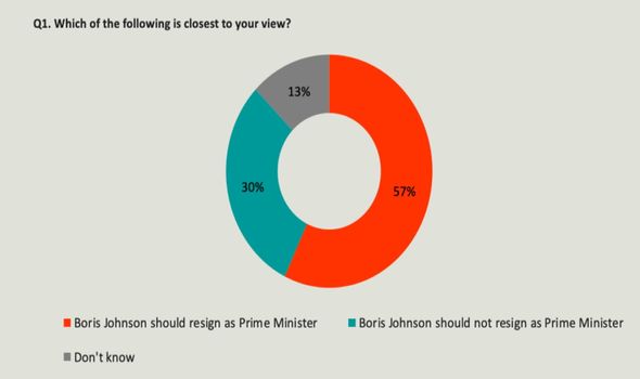 57 pour cent pensent que Boris Johnson devrait démissionner