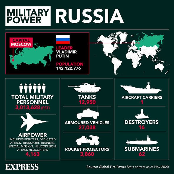 Puissance militaire de la Russie