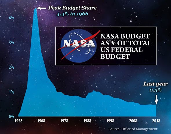 NASA : Le budget de l'agence spatiale au fil des ans