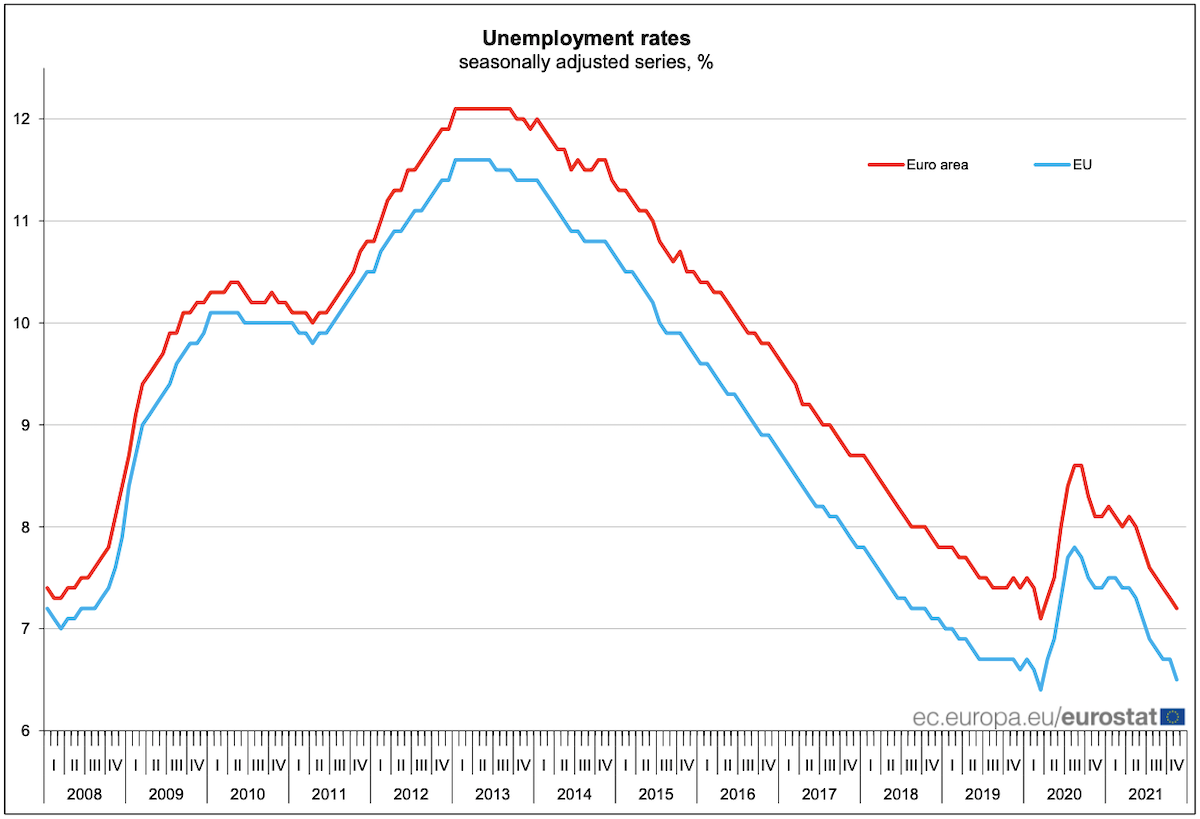 Le chômage au Royaume-Uni par rapport à l'UE : Eurostat