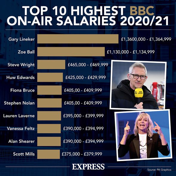 Les plus gros salaires à l'écran de la BBC