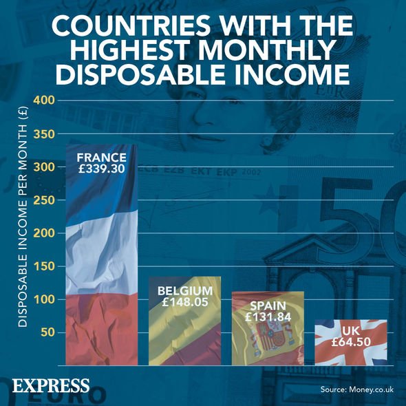 Les pays ayant le revenu disponible le plus élevé