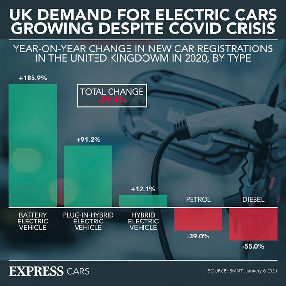 La demande de véhicules électriques au Royaume-Uni a augmenté.