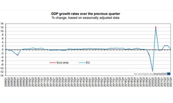 Graphique du taux de croissance du PIB de l'UE au cours des dernières années.