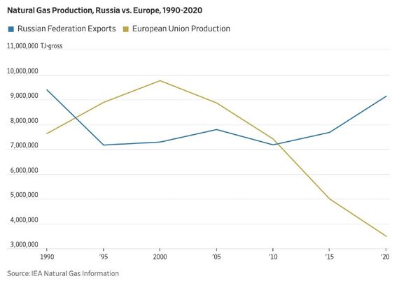 L'UE a considérablement réduit sa production de gaz.