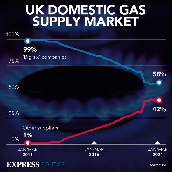 Approvisionnement en gaz domestique au Royaume-Uni 