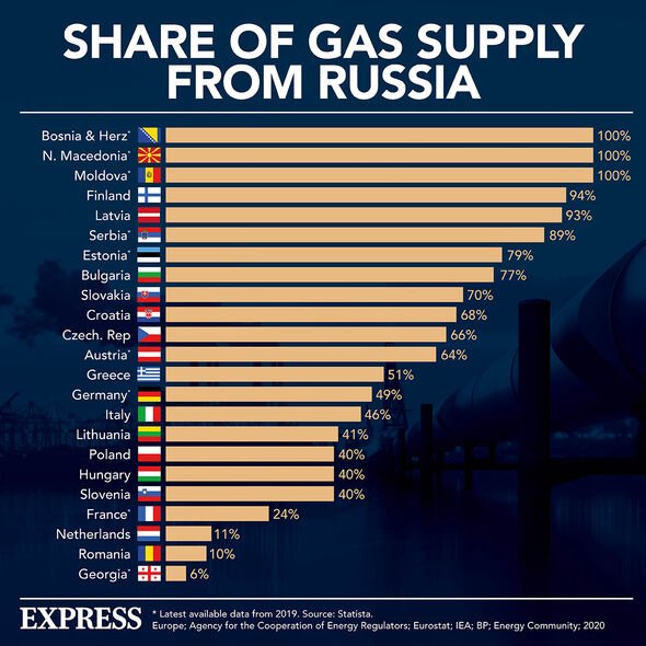 La part du gaz russe en Europe