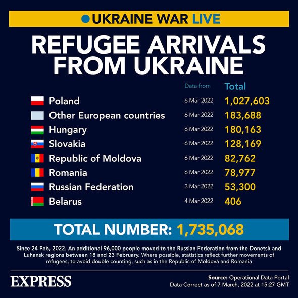 Nombre de réfugiés ukrainiens