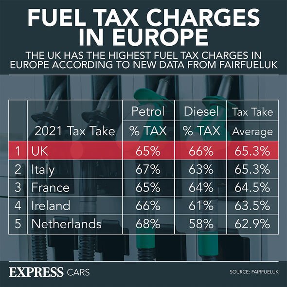 Taxes sur les carburants en Europe