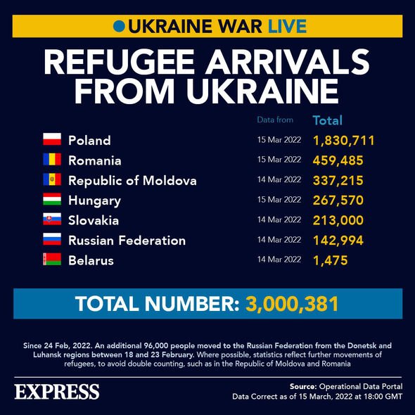 Réfugiés ukrainiens