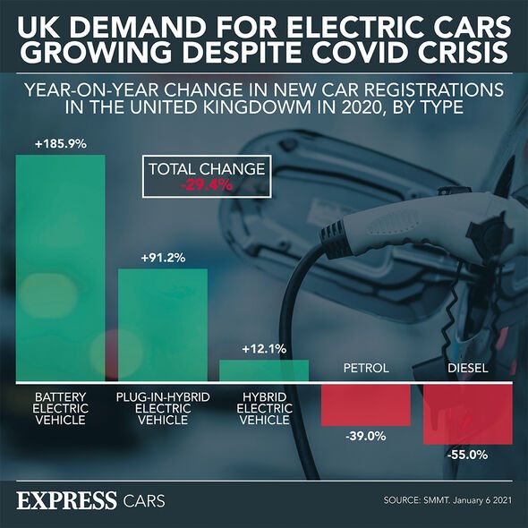 La demande de véhicules électriques a augmenté même pendant la pandémie.