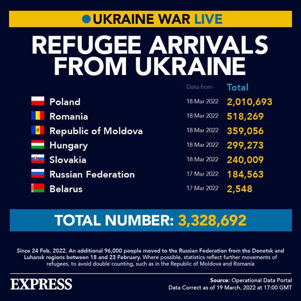 Arrivées de réfugiés en provenance d'Ukraine