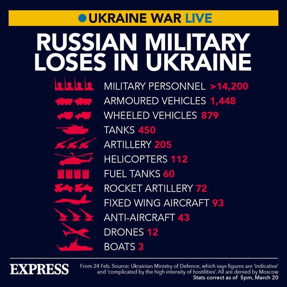 Les pertes russes