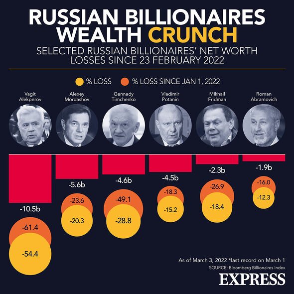 Les pertes des milliardaires russes