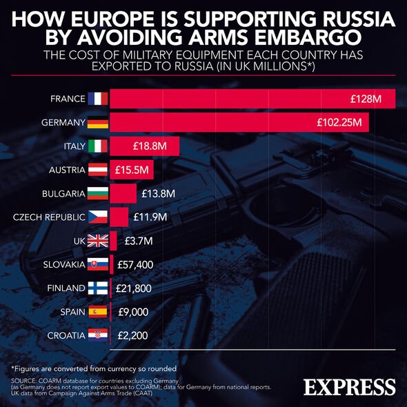 Comment l'Europe soutient la Russie