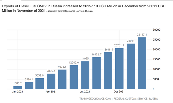 Selon ses propres chiffres, la Russie a exporté pour 116 736 549 552 £ de diesel en 2021.