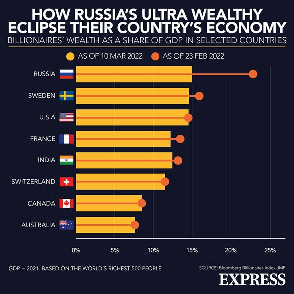 Comment les riches russes éclipsent l'économie du pays.