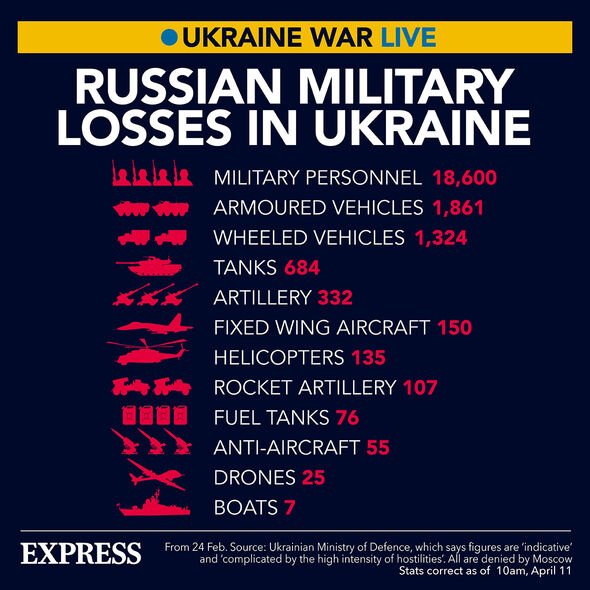 Pertes russes Guerre en Ukraine