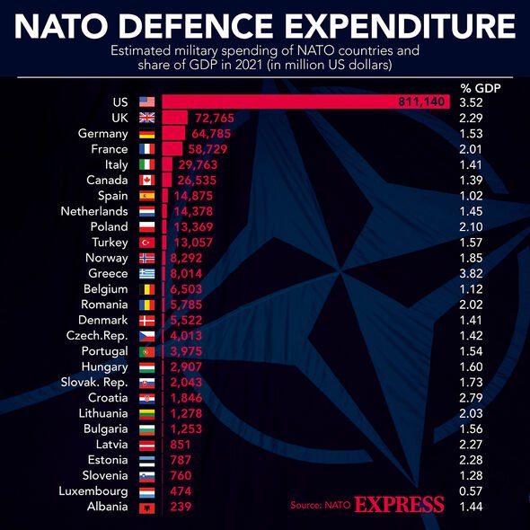 Dépenses de défense de l'OTAN