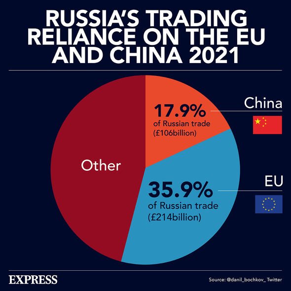 La dépendance de la Russie à l'égard de l'UE et de la Chine