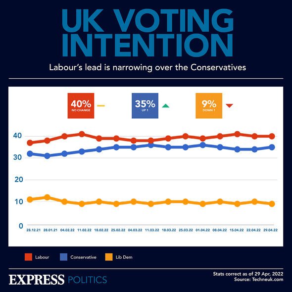 Techne UK/ sondage Express
