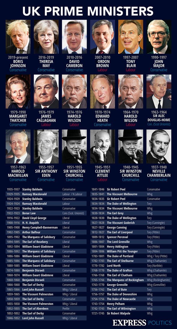 Premiers ministres britanniques : Liste de
