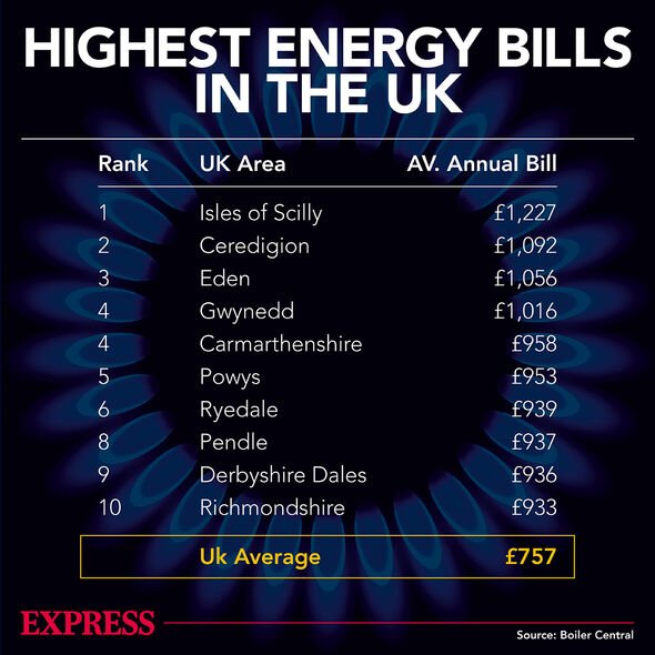 Une infographie sur les factures d'énergie les plus élevées au Royaume-Uni