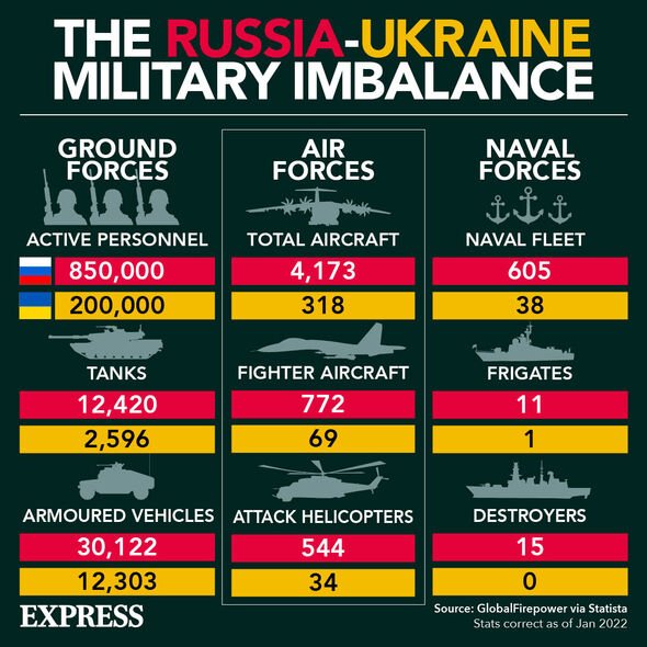 Graphique du déséquilibre militaire entre la Russie et l'Ukraine