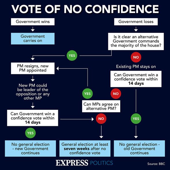 Explication d'un vote de confiance au Royaume-Uni.