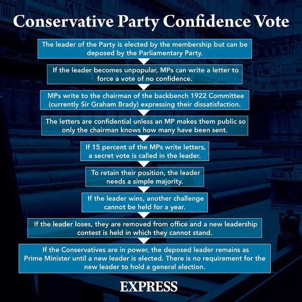 Explication d'un vote de confiance du parti Tory.