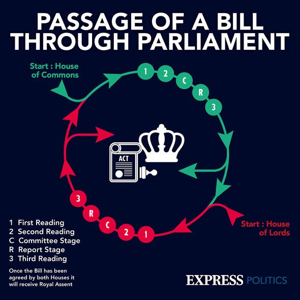 Passage d'un projet de loi au Parlement