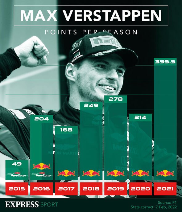 Points Verstappen par saison