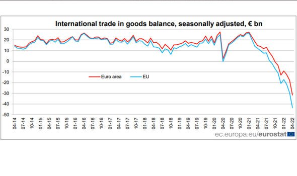 L'UE a un déficit d'importation/exportation