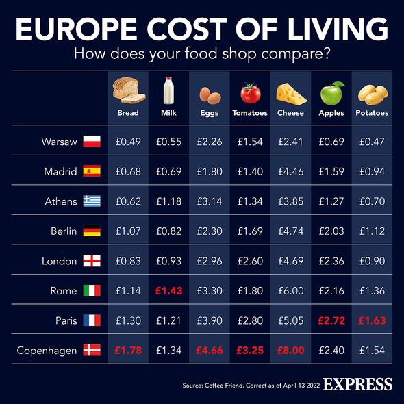 Un graphique montrant les prix des aliments en Europe.