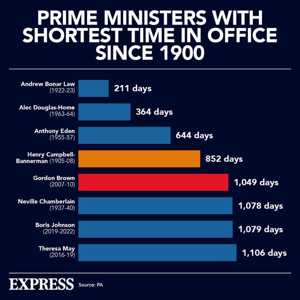 Premiers ministres les moins longtemps en fonction