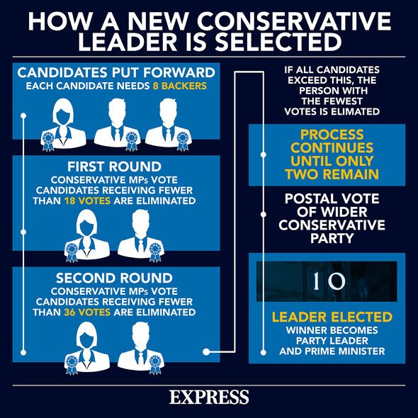 Comment un nouveau chef conservateur est élu