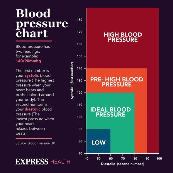 Une infographie sur la façon d'interpréter les mesures de la pression artérielle.