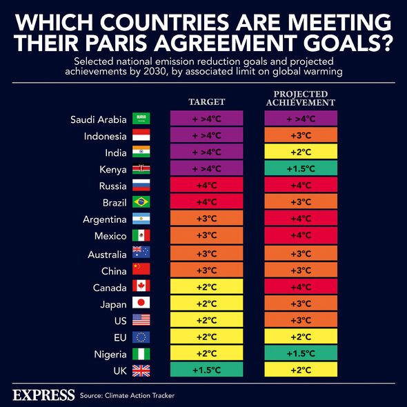 Les pays se sont engagés à atteindre le zéro net 